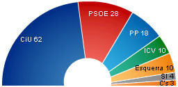 28-N, el càstig a l'arrogància