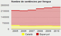 Jutjats en espanyol