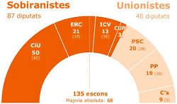 Independència, 87 – dependència, 48