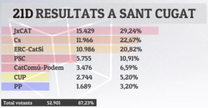 Una nova victòria independentista a Sant Cugat